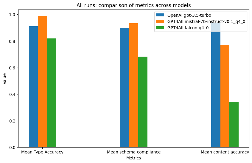 JSON Model Comparison